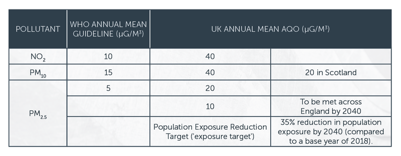 Air Quality Table 1