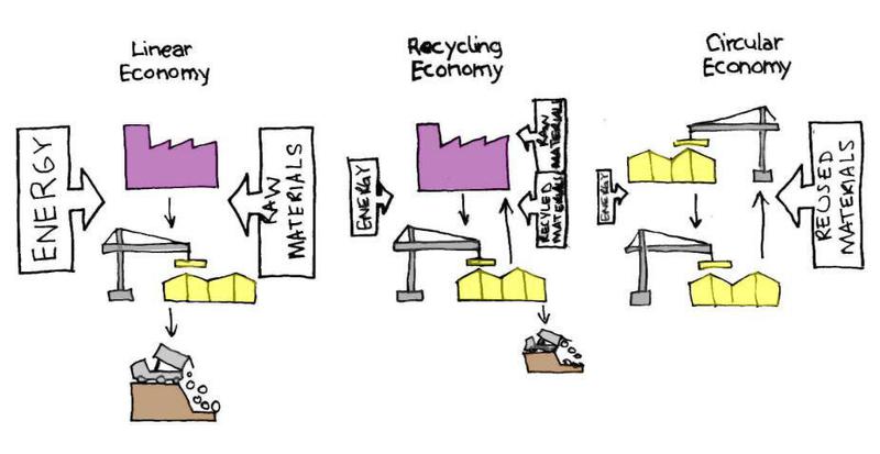 Linear economy