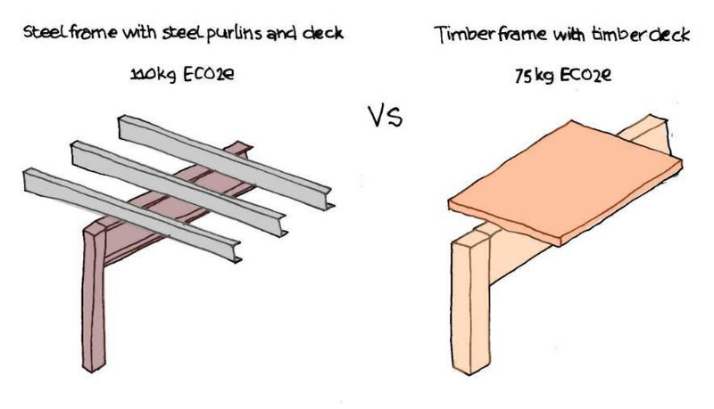 Steel vs timber