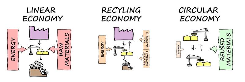 Circular ecomomy