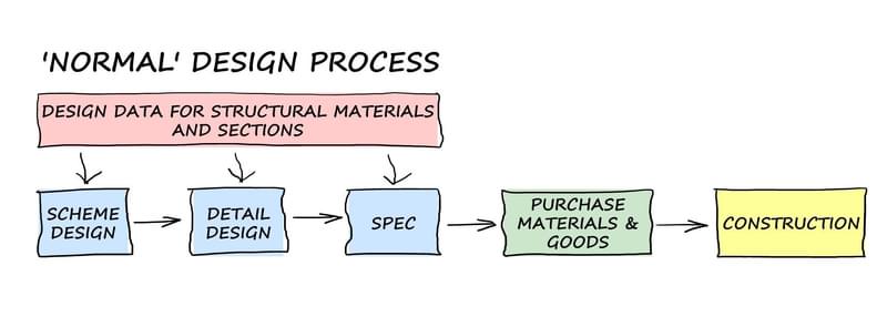 Normal design process