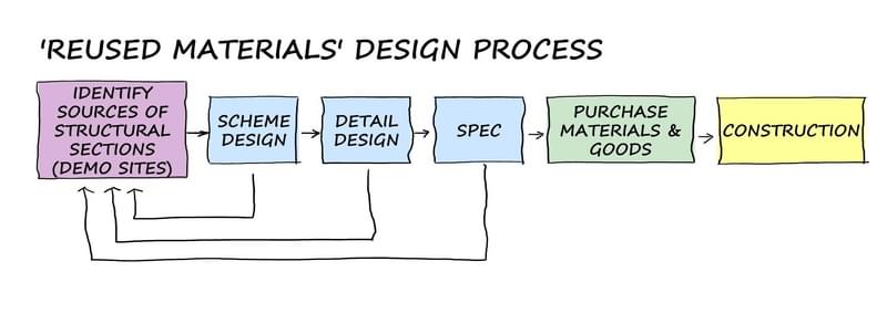 Reused design process